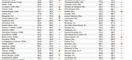 Puerto Vallarta Mejora su Porcentaje de Percepción de Inseguridad